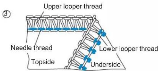Upper looper thread Needle thread Lower looper thread Topside Underside