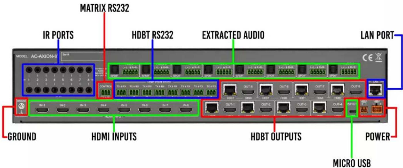 MATRIX RS232 IR PORTS HDBT RS232 EXTRACTED AUDIO LAN PORT MODEL: AC-AXION-8 GROUND HDMI INPUTS HDBT OUTPUTS POWER MICRO USB