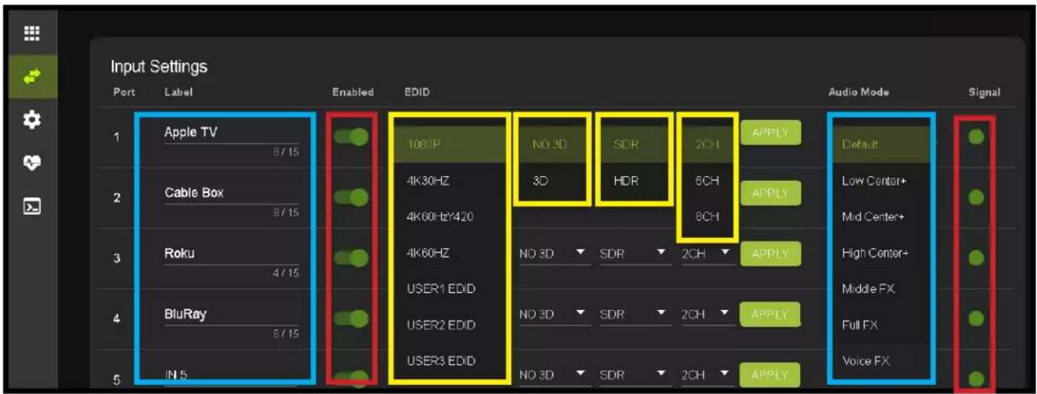 Input Settings Port Label Enabled EDID Audio Mode Signal 1 Apple TV 8/15 1080P NO 3D SDR 2CH APPLY Default Cable Box 9/15 4K30HZ 3D HDR 6CH APPLY Low Center+ 4K60HzY420 3CH Roku 4/15 4K60HZ NO 3D SDR 2CH APPLY High Center+ USER1 EDID USER2 EDID USER3 EDID IN 5 NO 3D SDR 2CH APPLY Full FX Voice FX
