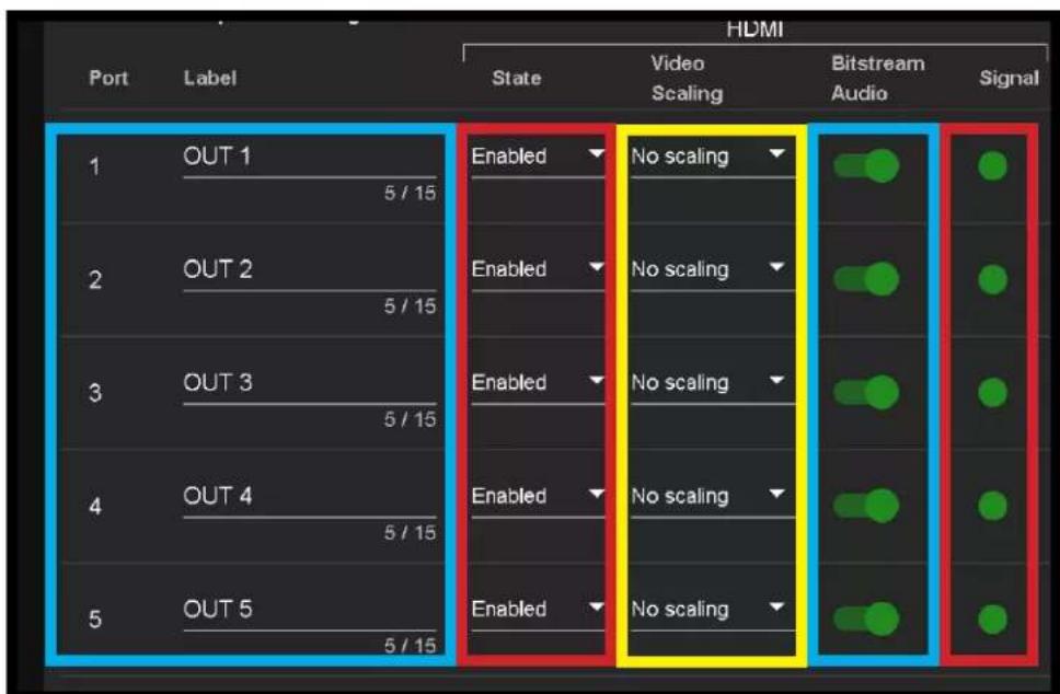 Port Label HDMI State Video Scaling Bitstream Audio Signal 1 OUT 1 5 / 15 2 OUT 2 5 / 15 3 OUT 3 5 / 15 4 OUT 4 5 / 15 5 OUT 5 5 / 15 Enabled No scaling Enabled No scaling Enabled No scaling Enabled No scaling Enabled No scaling Enabled No scaling
