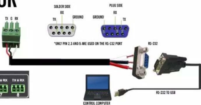 SOLDER SIDE RX TX GROUND PLUG SIDE RX TX *ONLY PIN 2.3 AND 5 ARE USED ON THE RS-232 PORT RS-232 + RX TX + RX 7 8 CONTROL COMPUTER RS-232 TO USB
