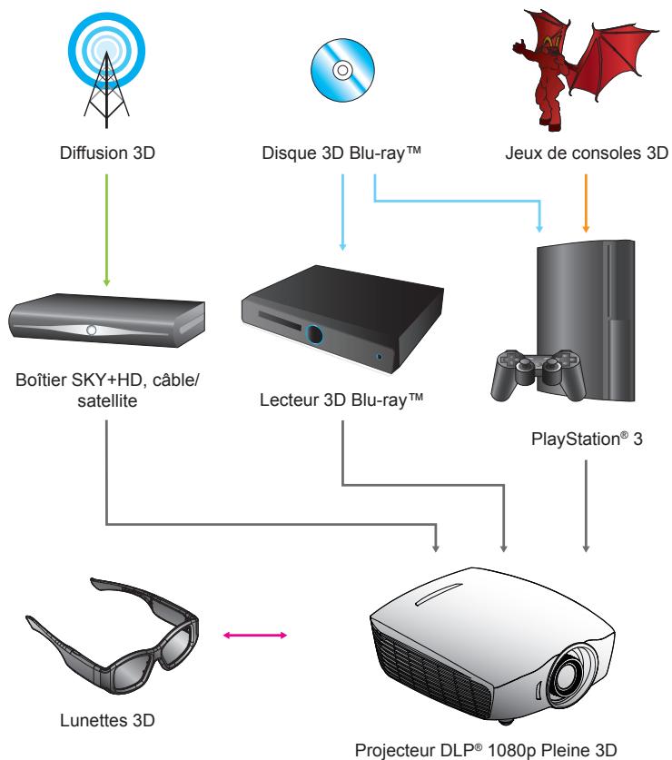 OPTOMA HD91 - Appareil 3D (ex 3D DV/DC) avec sortie de signal 2D 1080i côte à côte - 1