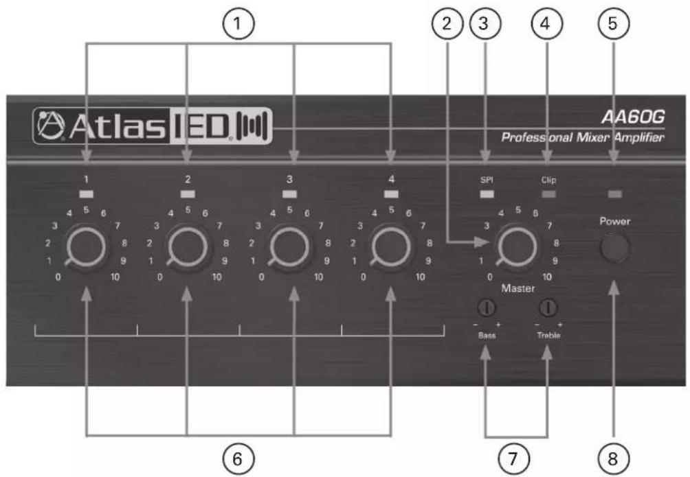 Atlas LED AA60G Professional Mixer Amplifier SPI Clip Power Master Bass Treble ① ② ③ ④ ⑤ ⑥ ⑦ ⑧