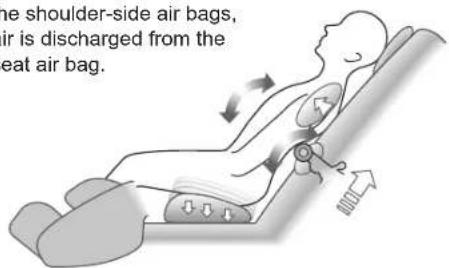 The shoulder-side air bags, air is discharged from the seat air bag.