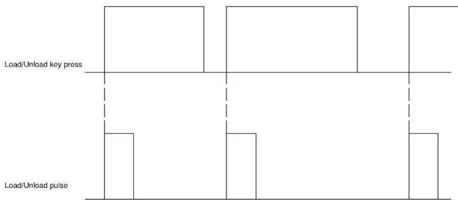 Load/Unload key press Load/Unload pulse