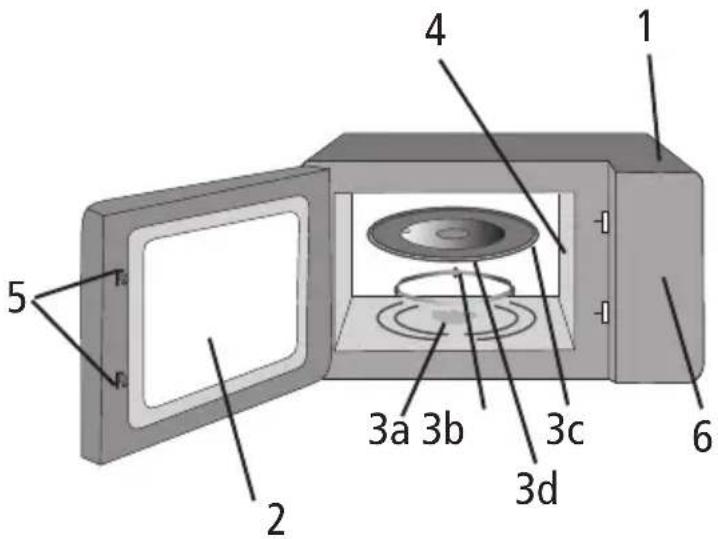 1 2 3a 3b 3c 3d 4 5