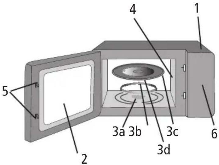 1 2 3a 3b 3c 3d 4 5