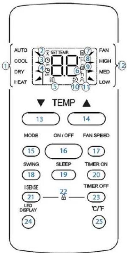 AUTO COOL DRY HEAT SETTEMP. FAN HIGH MED LOW ① ② ③ ④ ⑤ ⑥ ⑦ ⑧ ⑨ ⑩ ⑪ TEMP 13 14 MODE ON/OFF FAN SPEED 15 16 17 SWING SLEEP TIMER ON 18 19 20 ISENSE TIMER OFF 21 22 23 LED DISPLAY °C/°F 24 25