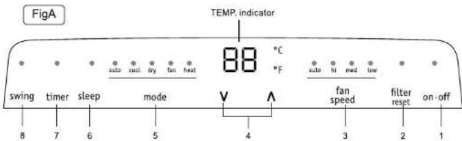 FigA TEMP. indicator 88 °C °F swing timer sleep mode V ∧ fan speed filter on-off 8 7 6 5 4 3 2 1