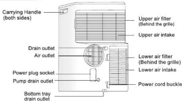 Carrying Handle (both sides) Drain outlet Air outlet Power plug socket Pump drain outlet Bottom tray drain outlet Upper air filter (Behind the grille) Upper air intake Lower air filter (Behind the grille) Lower air intake Power cord buckle