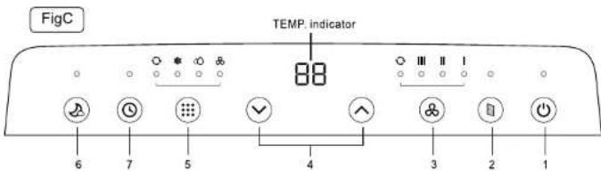 FigC TEMP. indicator 88 6 7 5 4 3 2 1