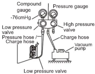 Compound gauge -76cmHg Pressure gauge High pressure valve Low pressure valve Pressure hose / Charge hose Charge hose Vacuum pump Low pressure valve