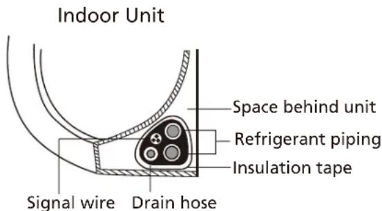 Indoor Unit Space behind unit Refrigerant piping Insulation tape Signal wire Drain hose