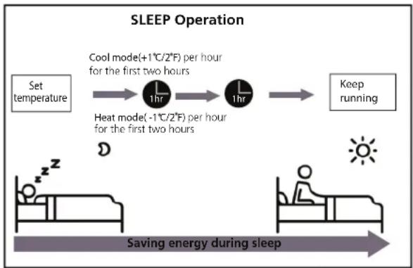 Esatto ESAC25RC - - Sleep Operation - 1