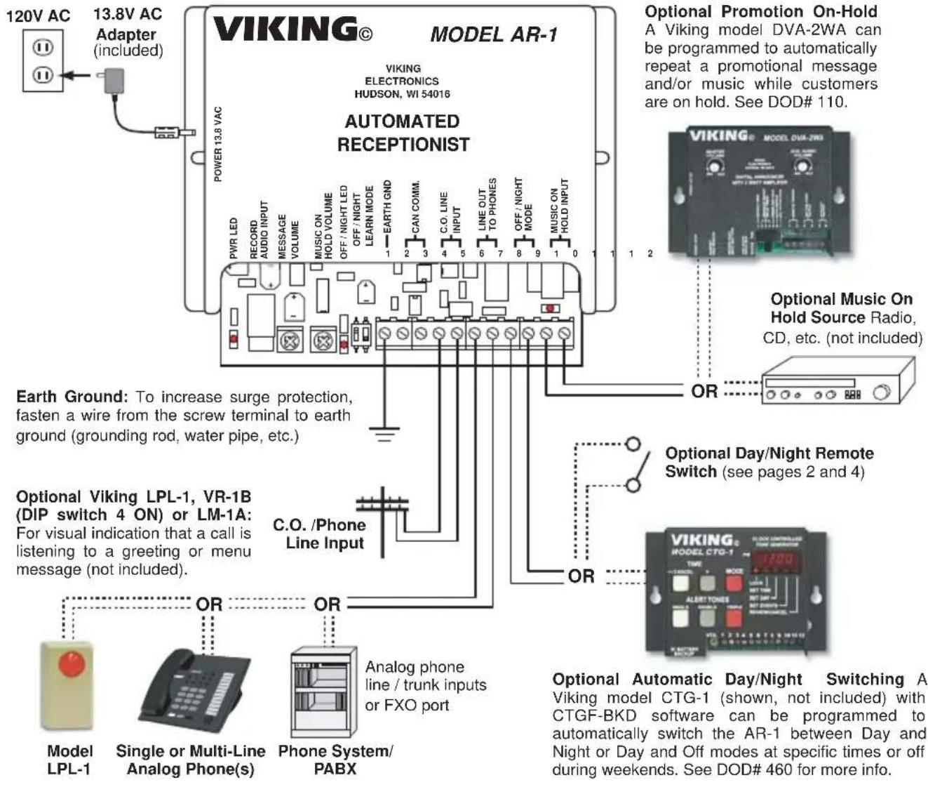 120V AC 13.8V AC Adapter (included) VIKING® MODEL AR-1 VIKING ELECTRONICS HUDSON, WI 54016 POWER 13.8 VAC AUTOMATED RECEPTIONIST PWR LED RECORD AUDIO INPUT MESSAGE VOLUME MUSIC ON HOLD VOLUME OFF / NIGHT LED OFF / NIGHT LEARN MODE EARTH GND CAN COMM. C.O. LINE INPUT LINE OUT TO PHONES OFF / NIGHT MODE MUSIC ON HOLD INPUT Power 13.8 VAC Earth Ground: To increase surge protection, fasten a wire from the screw terminal to earth ground (grounding rod, water pipe, etc.) Optional Music On Hold Source Radio, CD, etc. (not included) OR Optional Day/Night Remote Switch (see pages 2 and 4) C.O. /Phone Line Input Optional Viking LPL-1, VR-1B (DIP switch 4 ON) or LM-1A: For visual indication that a call is listening to a greeting or menu message (not included). OR Model LPL-1 Single or Multi-Line Analog Phone(s) Phone System/ PABX Analog phone line / trunk inputs or FXO port OR Optional Automatic Day/Night Switching A Viking model CTG-1 (shown, not included) with CTGF-BKD software can be programmed to automatically switch the AR-1 between Day and Night or Day and Off modes at specific times or off during weekends. See DOD# 460 for more info.