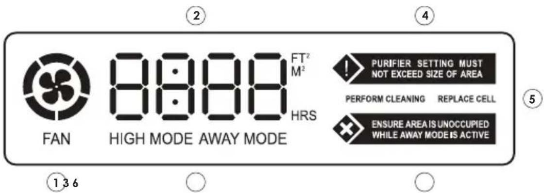 2 FT² M² HRS FAN HIGH MODE AWAY MODE 1 3 6 4 ! PURIFIER SETTING MUST NOT EXCEED SIZE OF AREA PERFORM CLEANING REPLACE CELL ENSURE AREA IS UNOCCUPIED WHILE AWAY MODE IS ACTIVE 5