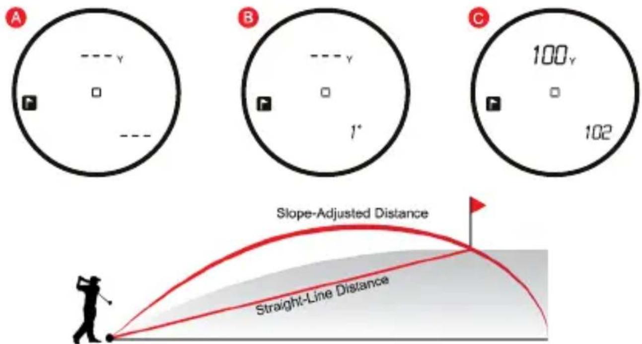 A B C 100y 102 Slope-Adjusted Distance Straight-Line Distance