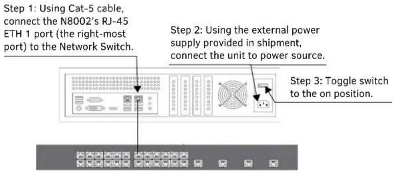 Step 1: Using Cat-5 cable, connect the N8002's RJ-45 ETH 1 port (the right-most port) to the Network Switch. Step 2: Using the external power supply provided in shipment, connect the unit to power source. Step 3: Toggle switch to the on position.