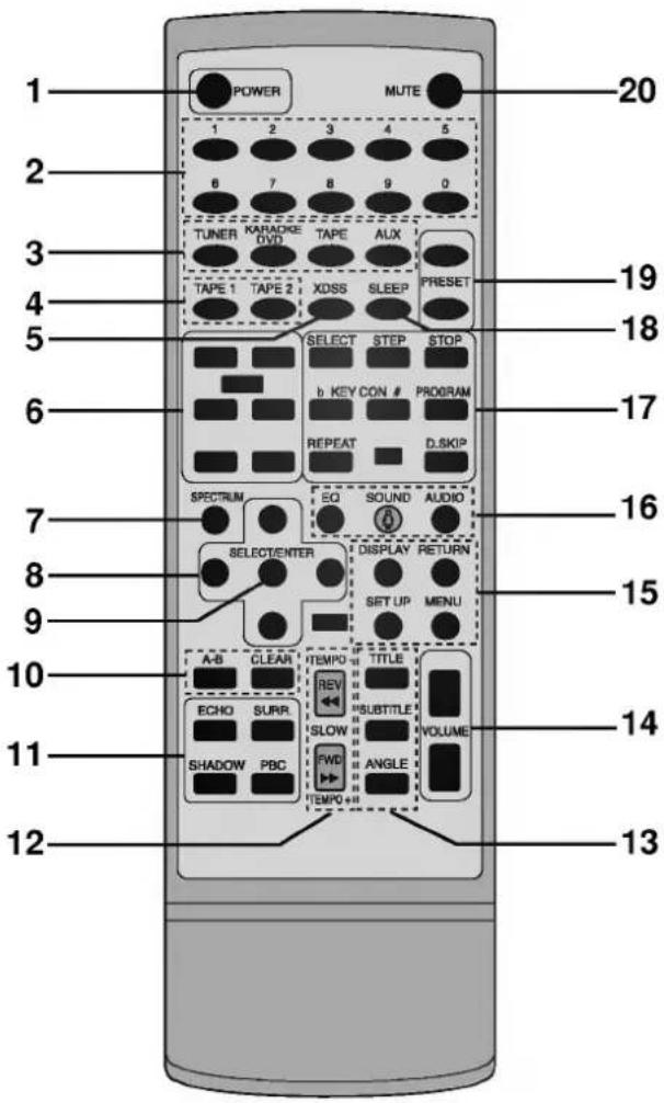 1 POWER MUTE 2 1 2 3 4 5 3 TUNER KARADKE TAPE AUX 4 TAPE 1 TAPE 2 XDSS SLEEP PRESET 5 SELECT STEP STOP 6 b KEY CON # PROGRAM 7 REPEAT D.SKIP 8 SPECTRUM EQ SOUND AUDIO 9 SELECT/ENTER DISPLAY RETURN 10 A/B CLEAN TEMPO TITLE 11 ECHO SURR. REV SUBTITLE 12 SHADOW PBC FWD ANGLE VOLUME 13 TEMPO
