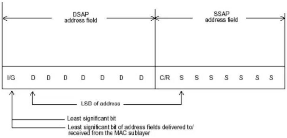 DSAP address field SSAP address field I/G D D D D D D C/R S S S S S S S S LED of address Least significant bit Least significant bit of address fields delivered to/ received from the MAC sublayer