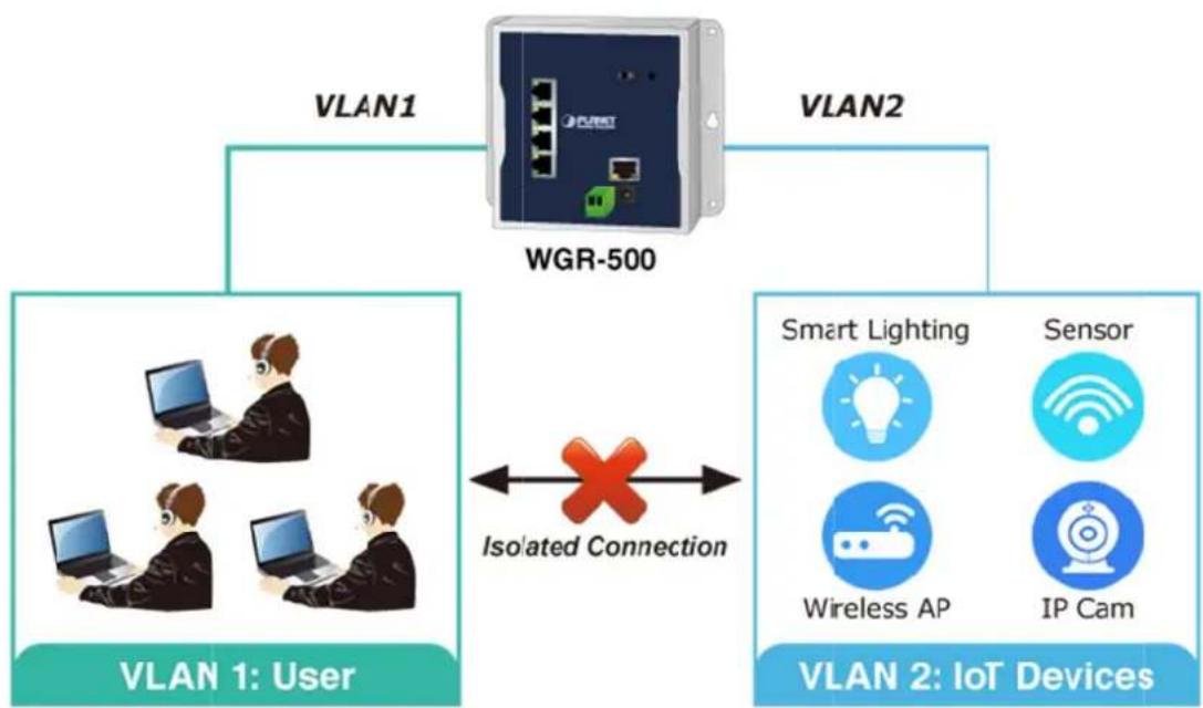 Planet WGR-500 - VLAN Support for Isolated Traffic and Security - 1