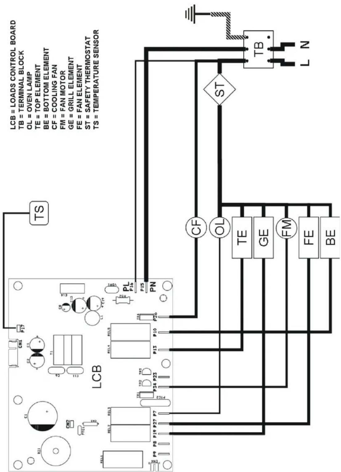 LCB = LOADS CONTROL BOARD TB = TERMINAL BLOCK OL = OVEN LAMP TE = TOP ELEMENT BE = BOTTOM ELEMENT CF = COOLING FAN FM = FAN MOTOR GE = GRILL ELEMENT FE = FAN ELEMENT ST = SAFETY THERMOSTAT TS = TEMPERATURE SENSOR LCB TL P17 CN1 C2 C3 C4 T1 CN2 PTC1 C5 C11 C13 C14 L1 C19 RELI REL1 REL2 REL3 REL4 REL5 PL P16 P15 PN CN P9 P8 P19 P27 P7 TR1 TR2 TR3 P34 P23 P13 P10 TR4 PF26 CF OL TE GE FM FE BE ST CF OL TB L N