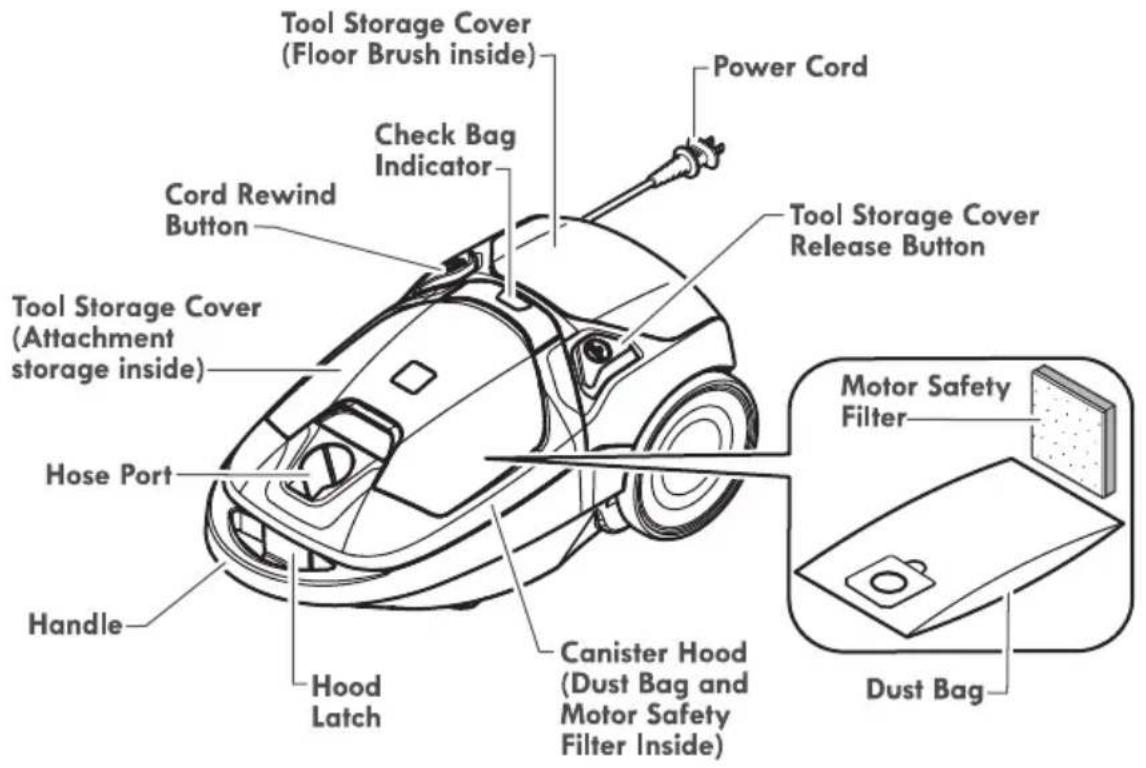 Tool Storage Cover (Floor Brush inside) Power Cord Check Bag Indicator Cord Rewind Button Tool Storage Cover (Attachment storage inside) Tool Storage Cover Release Button Hose Port Handle Hood Latch Canister Hood (Dust Bag and Motor Safety Filter Inside) Motor Safety Filter Dust Bag