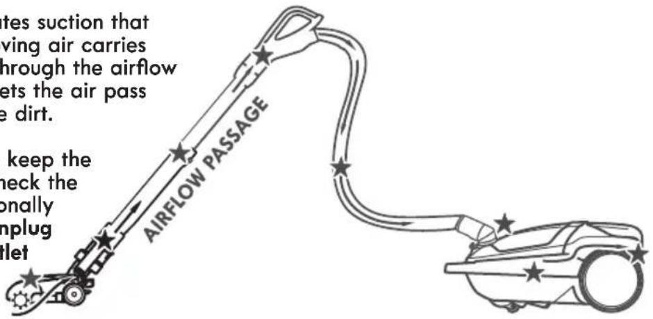 Notes suction that moving air carries through the airflow etts the air pass e dirt. keep the check the onally nplug tilet AIRFLOW PASSAGE