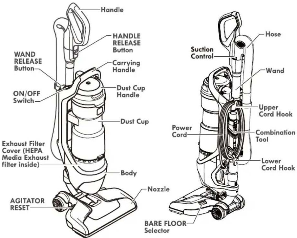 Handle HANDLE RELEASE Button Carrying Handle ON/OFF Switch Dust Cup Handle Dust Cup Exhaust Filter Cover (HEPA Media Exhaust filter inside) Body AGITATOR RESET Nozzle BARE FLOOR Selector Suction Control Hose Wand Upper Cord Hook Combination Tool Lower Cord Hook