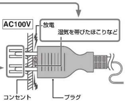 DELONGHI H770812EFSN - ■ 電源プラグとコンセントの接触不良に注意しましょう - 1