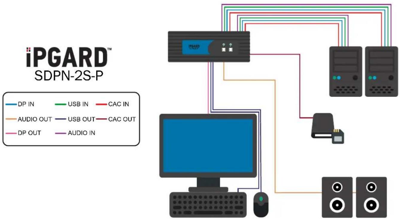iPGARD SDPN-4D-P - Multi-Head Units: - 4