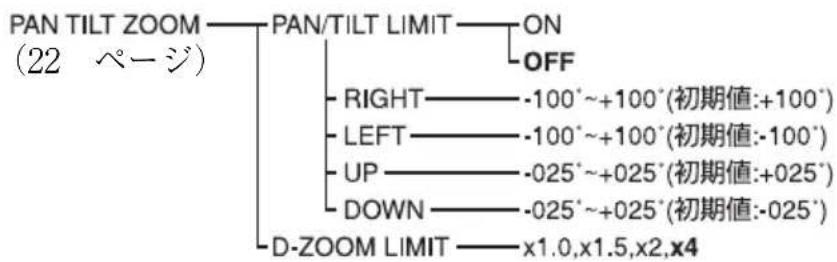 graph TD A["PAN TILT ZOOM (22 ページ)"] --> B["PAN/TILT LIMIT"] B --> C["ON OFF"] B --> D["RIGHT -100°~+100°(初期値:+100°)"] B --> E["LEFT -100°~+100°(初期値:-100°)"] B --> F["UP -025°~+025°(初期値:+025°)"] B --> G["DOWN -025°~+025°(初期値:-025°)"] B --> H["D-ZOOM LIMIT x1.0,x1.5,x2,x4"]