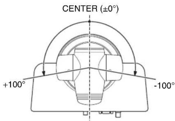 CENTER (±0°) +100° -100°