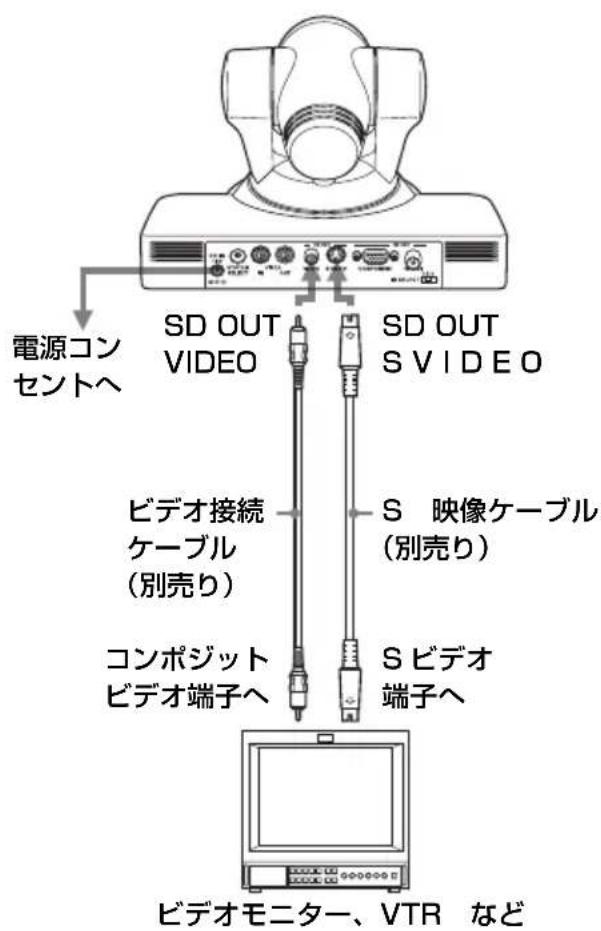 電源コン セントへ SD OUT VIDEO SD OUT S VIDEO ビデオ接続 ケーブル (別売り) コンポジット ビデオ端子へ S 映像ケーブル (別売り) S ビデオ 端子へ ビデオモニター、VTR など