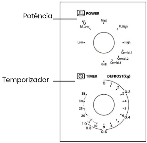 Potência POWER M.Low Med M.High Low High Combi.1 Combi.2 Grill Combi.3 Temporizador TIMER DEFROST(kg) 0 1 2 3 0.2 35 30 25 20 1.0 15 10 9 8 7 6 0.4 0.8 0.6