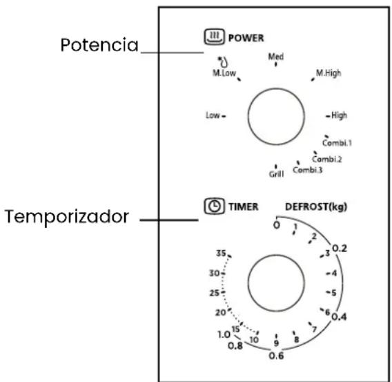 Potencia POWER M.Low Med M.High Low High Combi.1 Grill Combi.2 Combi.3 Temporizador TIMER DEFROST(kg) 0 1 2 3 0.2 35 30 25 20 1.0 15 10 9 8 7 0.8 0.6 0.4 0.2 0.6 0.4 0.2