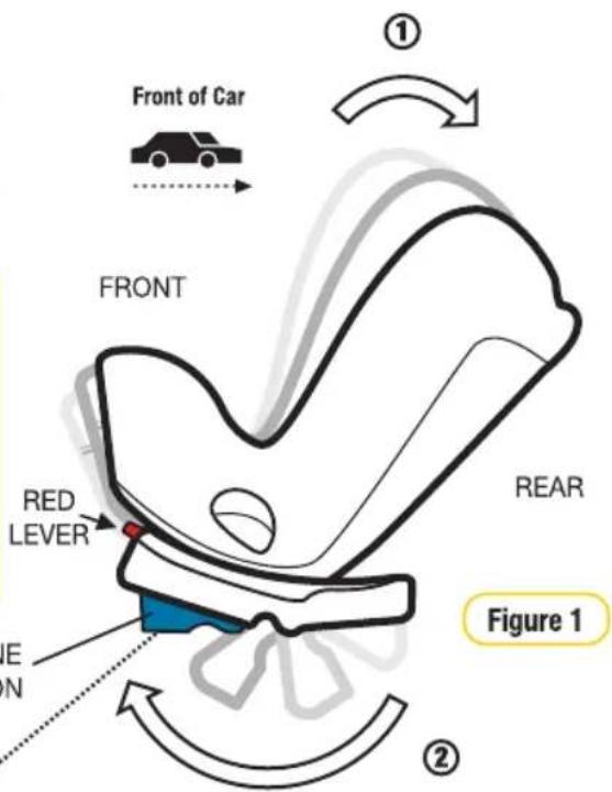 Front of Car ① FRONT RED LEVER E N REAR Figure 1 ②