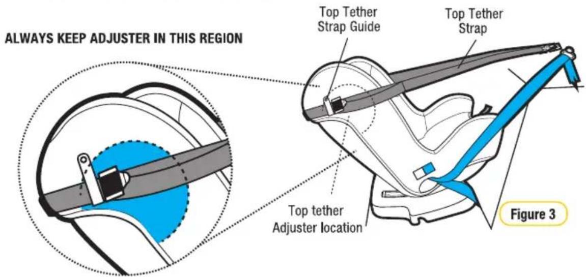 ALWAYS KEEP ADJUSTER IN THIS REGION Top Tether Strap Guide Top Tether Strap Top tether Adjuster location Figure 3