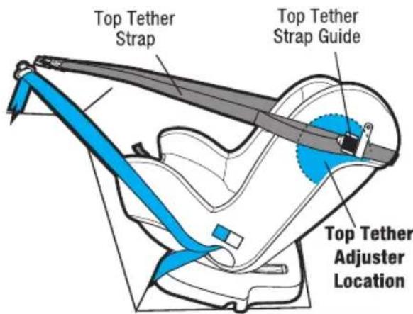 Top Tether Strap Top Tether Strap Guide Top Tether Adjuster Location