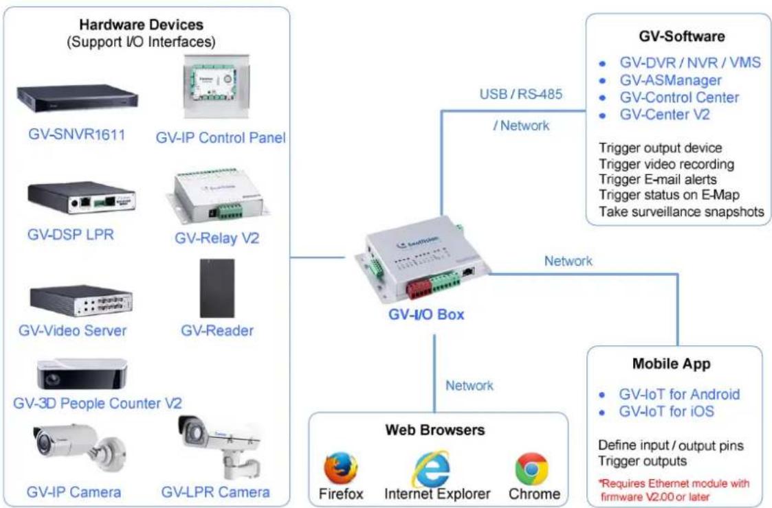 Geovision GV-I/O Box 4E - Features - 1