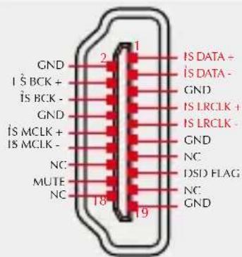 GND I S BCK + IS BCK - GND IS MCLK + IS MCLK - NC MUTE NC 2 1 IS DATA + IS DATA - GND IS LRCLK + IS LRCLK - GND NC DSD FLAG NC GND 18 19