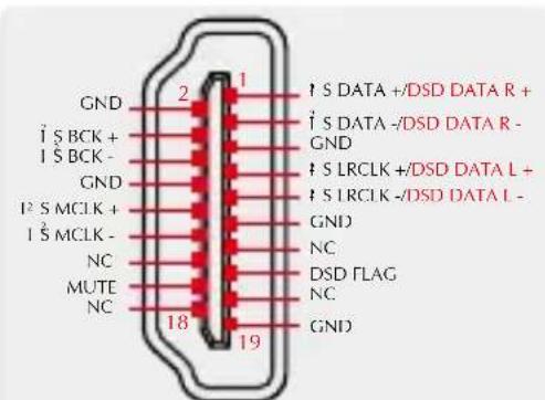 GND I² S BCK + I² S BCK - GND I² S MCLK + I² S MCLK - NC MUTE NC 18 19 ↑ S DATA +/DSD DATA R + ↑ S DATA -/DSD DATA R - GND ↑ S LRCLK +/DSD DATA L + ↑ S LRCLK -/DSD DATA L - GND NC DSD FLAG NC GND