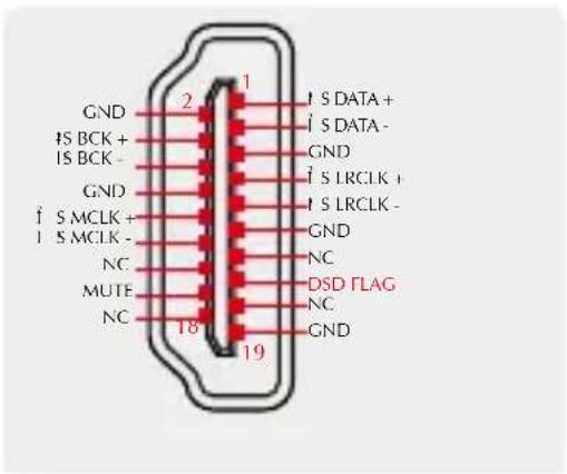 GND IS BCK + IS BCK - GND IS MCLK + IS MCLK - NC MUTE NC 2 1 1 S DATA+ IS DATA- GND IS LRCLK + IS LRCLK - GND NC DSD FLAG NC GND 18 19
