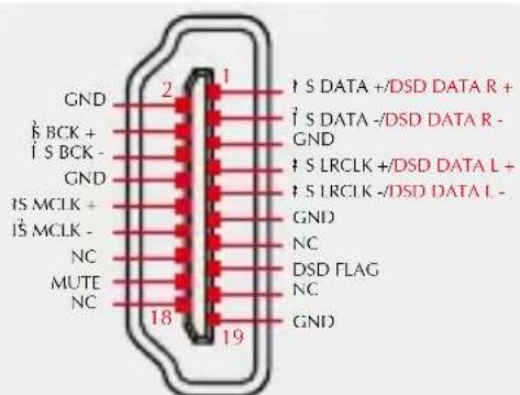 GND ½ BCK + ½ S BCK - GND ½S MCLK + ½S MCLK - NC MUTE NC 2 1 ↑ S DATA +/-DSD DATA R + ½ S DATA -/DSD DATA R - GND ↑ S LRCLK +/-DSD DATA L + ½ S LRCLK -/DSD DATA L - GND NC DSD FLAG NC GND 18 19