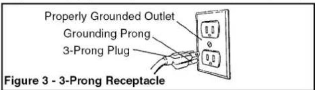 Properly Grounded Outlet Grounding Prong 3-Prong Plug Figure 3 - 3-Prong Receptacle