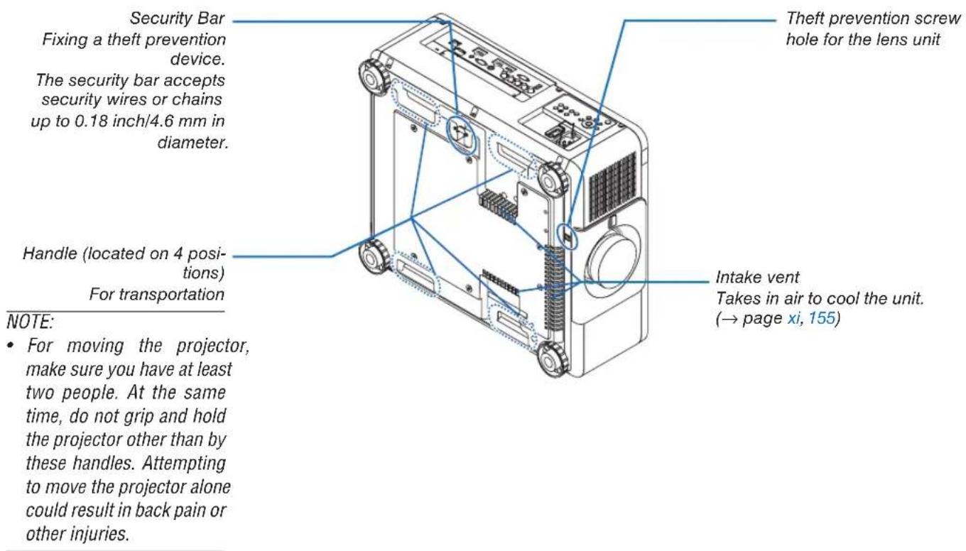 Security Bar Fixing a theft prevention device. The security bar accepts security wires or chains up to 0.18 inch/4.6 mm in diameter. Handle (located on 4 posi- tions) For transportation NOTE: • For moving the projector, make sure you have at least two people. At the same time, do not grip and hold the projector other than by these handles. Attempting to move the projector alone could result in back pain or other injuries. Theft prevention screw hole for the lens unit Intake vent Takes in air to cool the unit. (→ page xi, 155)