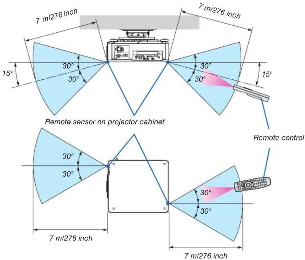 7 m/276 inch 7 m/276 inch 15° 30° 30° 30° 15° Remote sensor on projector cabinet Remote control 30° 30° 30° 7 m/276 inch 7 m/276 inch