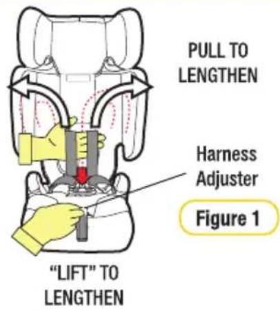 PULL TO LENGTHEN Harness Adjuster Figure 1 "LIFT" TO LENGTHEN