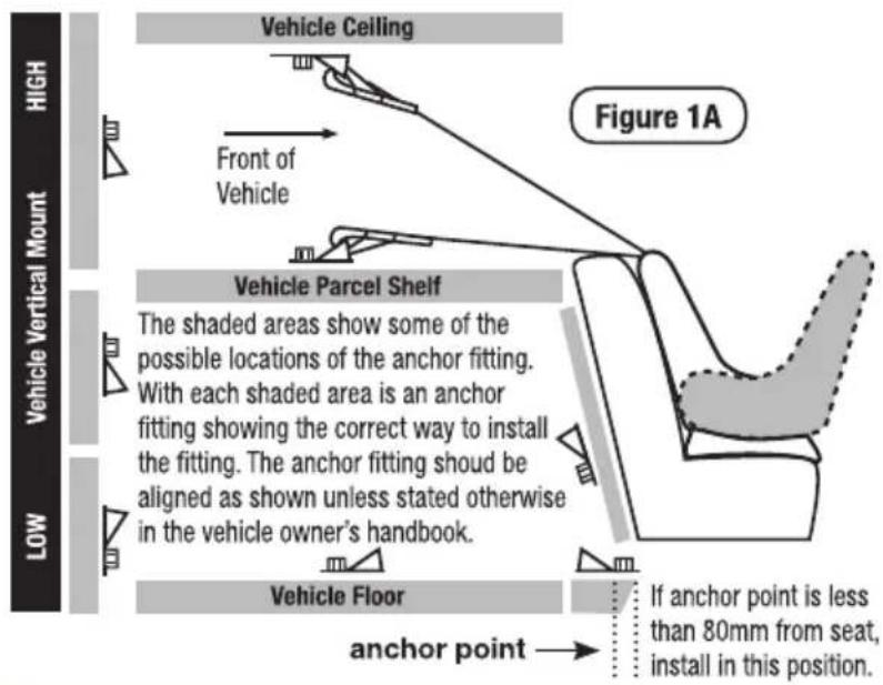 Figure 1A Vehicle Ceiling Front of Vehicle High Vehicle Vertical Mount Vehicle Parcel Shelf The shaded areas show some of the possible locations of the anchor fitting. With each shaded area is an anchor fitting showing the correct way to install the fitting. The anchor fitting should be aligned as shown unless stated otherwise in the vehicle owner's handbook. Low Vehicle Floor anchor point If anchor point is less than 80mm from seat, install in this position.