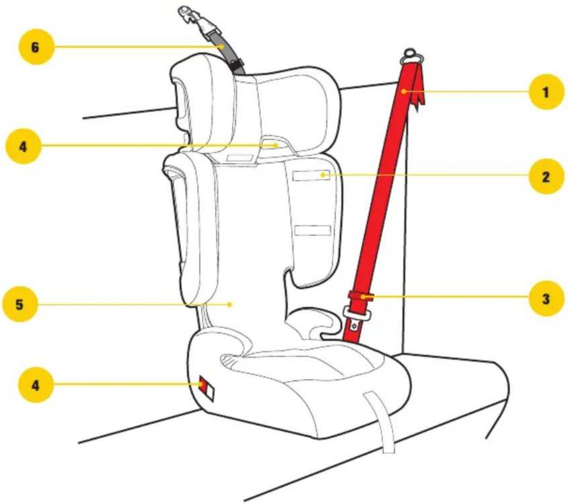 Diagram of a car seat assembly with numbered parts and a red belt, likely for safety or comfort instructions.